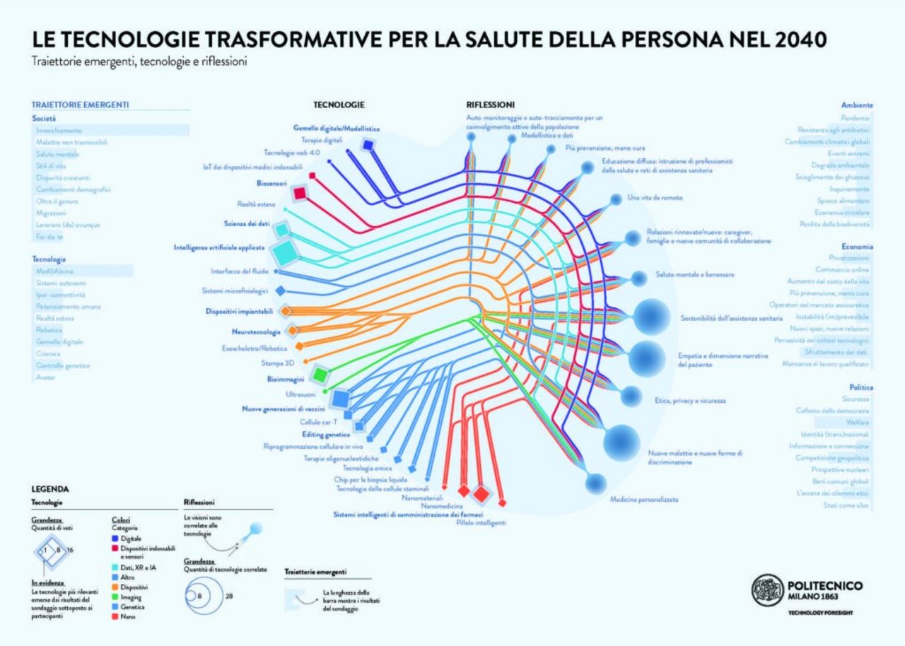Tecnologie trasformative per la salute nel 2040, con traiettorie emergenti, tecnologie e riflessioni.