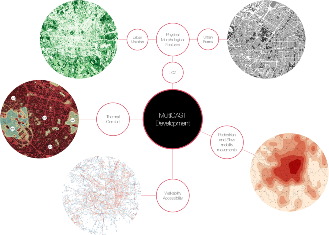 Conceptual development scheme, and main components, of the MultiCAST project.