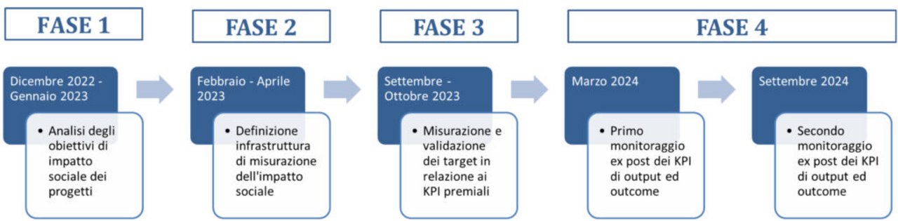 Le fasi del processo di misurazione
