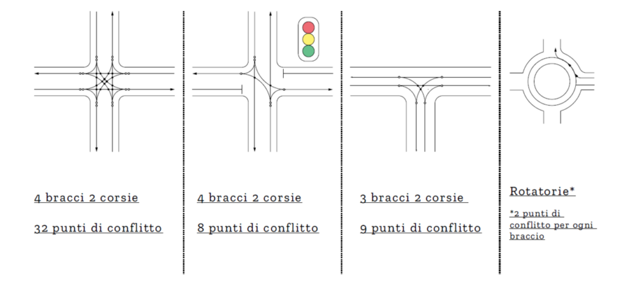 Diagram comparing conflict points at intersections: 4-way (32 points), signalized (8 points), T-junction (9 points), and roundabout (fewer points).