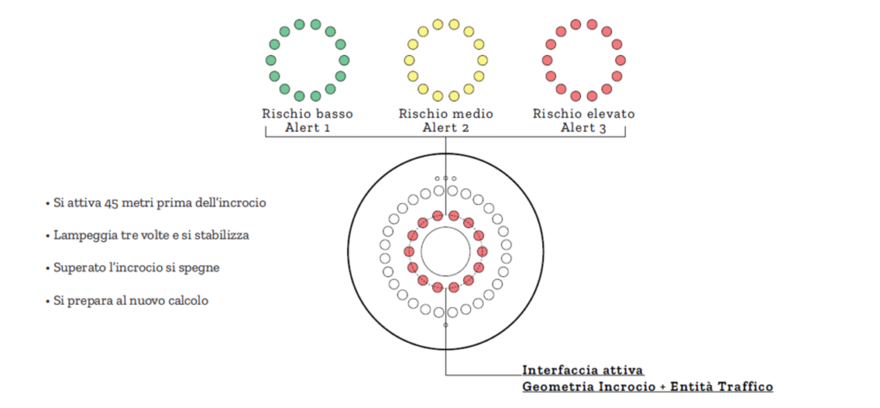 Diagram of the Device Master showing the active detection interface: light rings indicate the risk level (low risk green, medium risk yellow, high risk red) and the activation method (it activates 45 meters before the intersection, flashes, and then stabilizes).