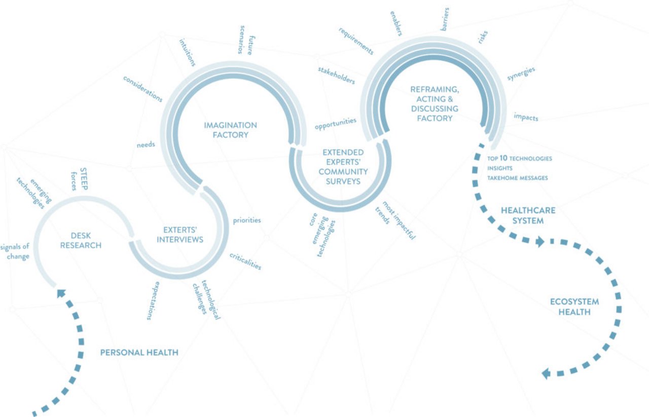 Schema del percorso di foresight del Politecnico di Milano, dalle fasi di desk research fino agli impatti sulla salute dell’ecosistema.