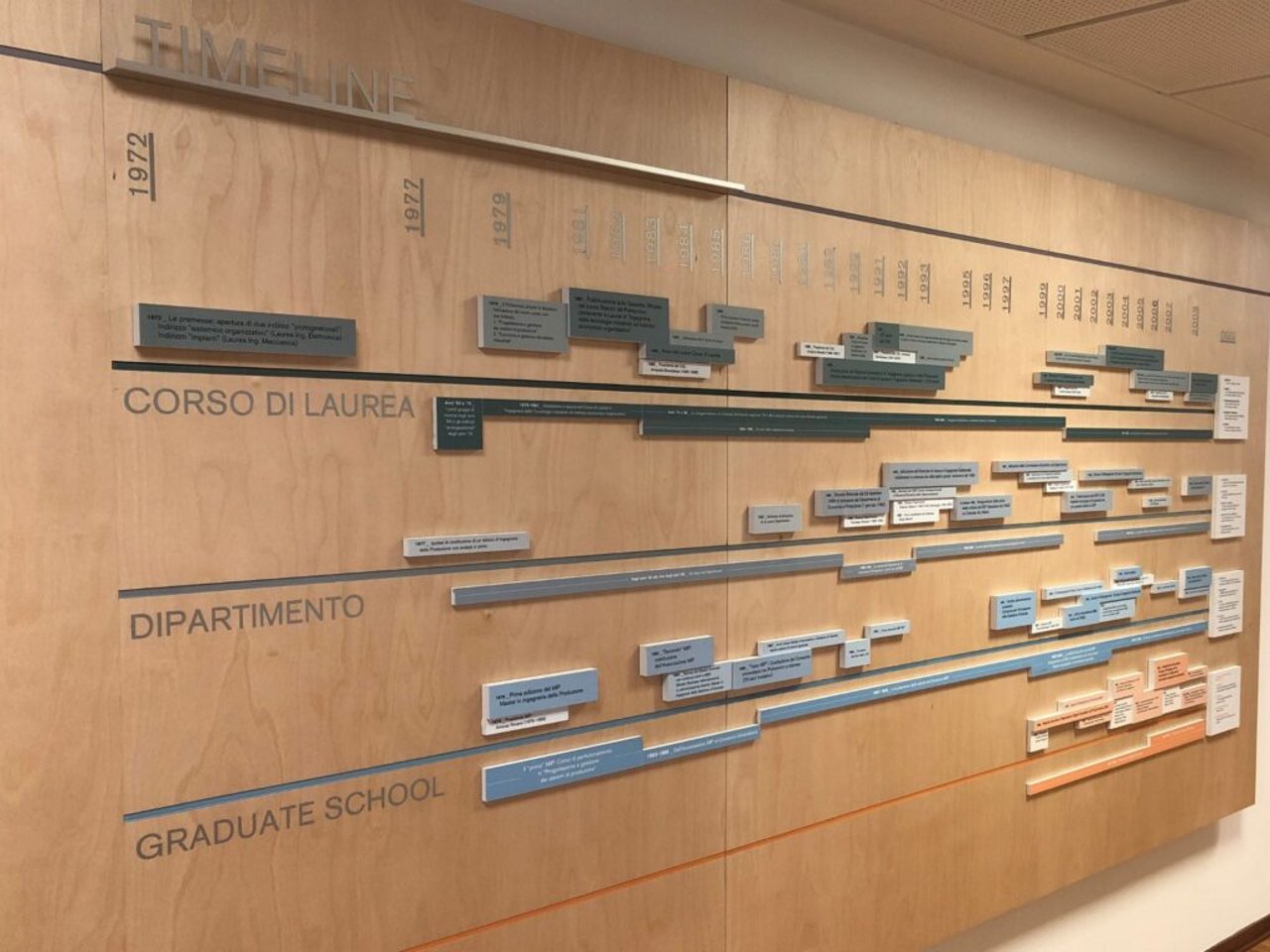 Linea del tempo dell’Ingegneria Gestionale al Politecnico di Milano