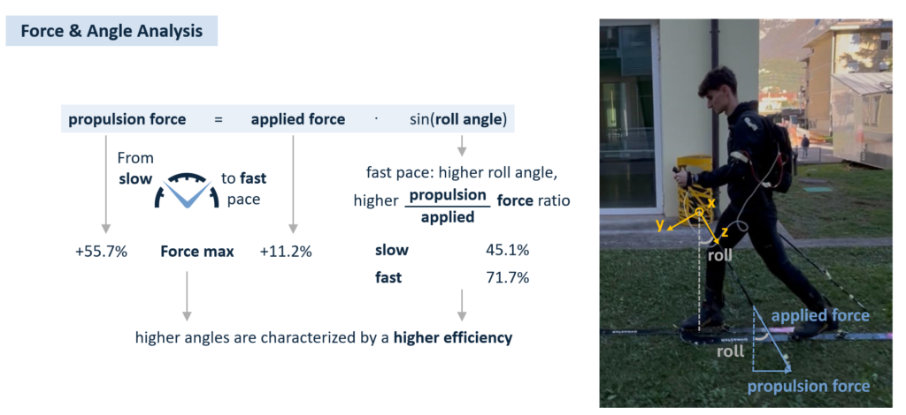 Rappresentazione schematica del calcolo della forza propulsiva, ottenuta combinando i dati di forza e quelli angolari. 
Si osservano variazioni al crescere della velocità: in particolare, a velocità più elevate l’angolo di inclinazione aumenta, determinando una maggiore componente di forza nella direzione di avanzamento.